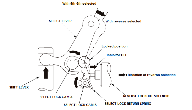 Manual Transaxle - Testing & Troubleshooting